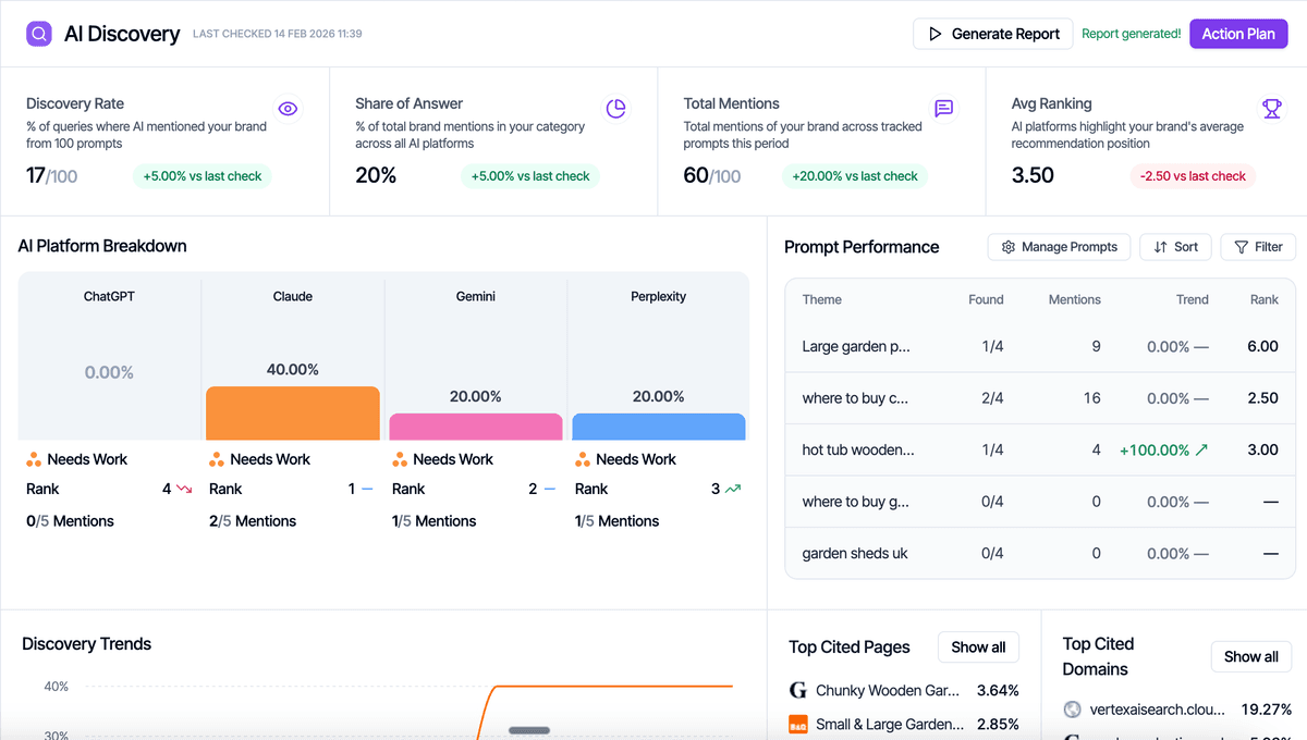 AI Discovery Dashboard showing prompt tracking