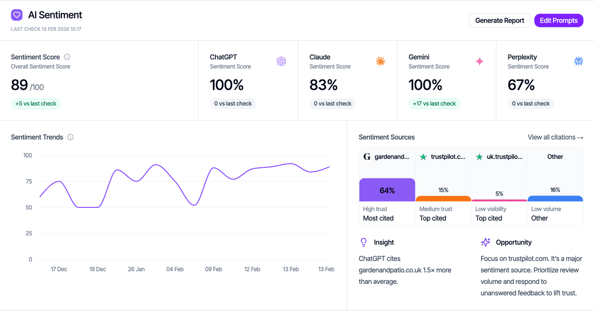 AI Sentiment Scores across ChatGPT, Claude, Perplexity, and Gemini